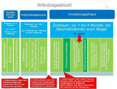 Zeitstrahl Dorfladen